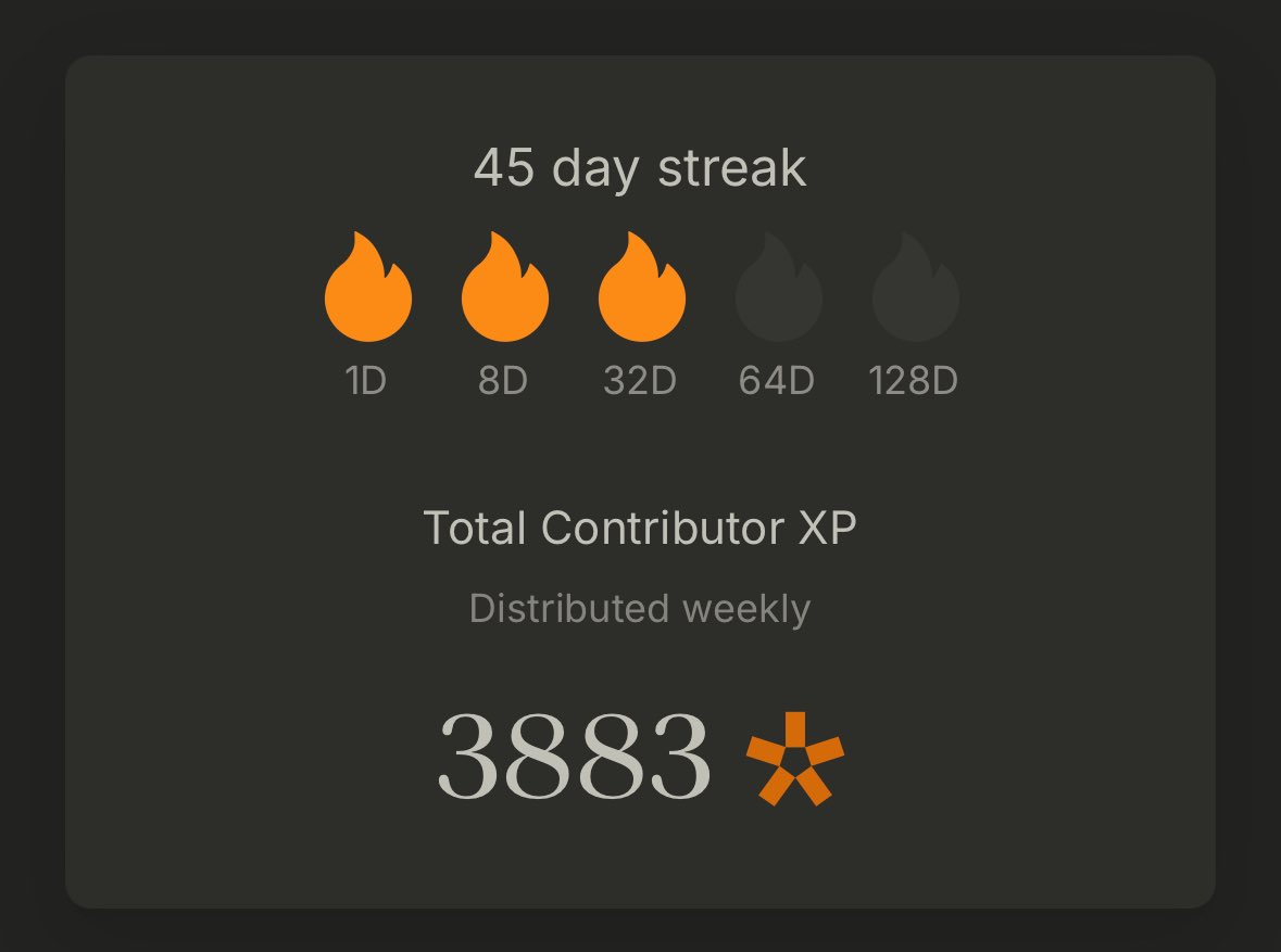 LoudzOnchain's tweet image. 45 days streak on Ethos with 3883 🙈 XP so far 🔥
Week 6 XP was distributed earlier today, so sad I only got 986 XP 😢 (need to lock in on Ethos App)
No invite for week 6 sadly, but let’s keep on the onchain reputation frens!