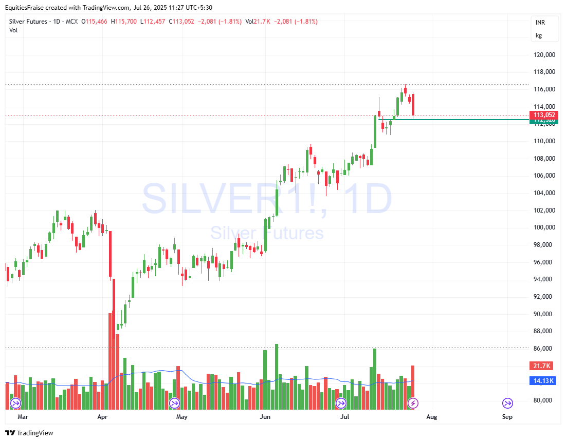 Equities_Fraise's tweet photo. #Silver will not fall more then this 112105..  
trapping shorter.. be careful in shorting this.. 
#FraiseResearch https://t.co/dui8TFk55E