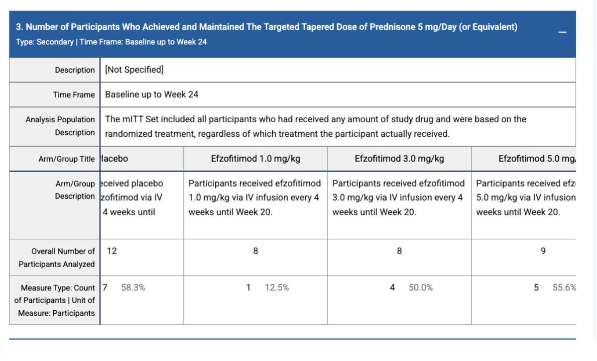 BiotechFuru's tweet image. $ATYR a lot of bears got hung up on this slide below and so gung ho about the sky is falling. I’ll explain over the weekend. If you don’t look at the disease state and the behavior of steroid treatment, you will be confused.