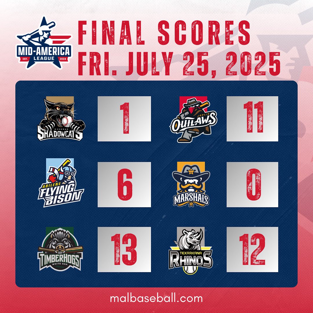 MALBaseball2024's tweet image. FINAL SCORES | JULY 25TH‼️

1️⃣ Joplin beats Sherman 11-1
2️⃣ Abilene beats Fort Smith 6-0
3️⃣ Piney Woods beats Texarkana 13-12

🔗malbaseball.com