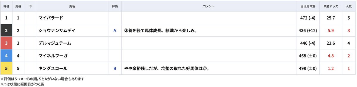 tospo_keiba's tweet image. 【パドック的中速報】
札幌8Rは推奨2頭のみで「A」→「B」決着!
1点で馬単1020円がヒットしました👌
神パドックはコチラから
⬇️⬇️⬇️
tospo-keiba.jp/race/202501010…