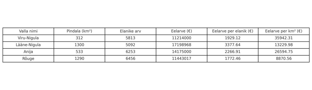 margus_parn's tweet image. Võtsin välja mõne väikevalla eelarve ja elanike arvu.Eestis kOV eelarve elaniku kohta erineb üle 1,5 korra.