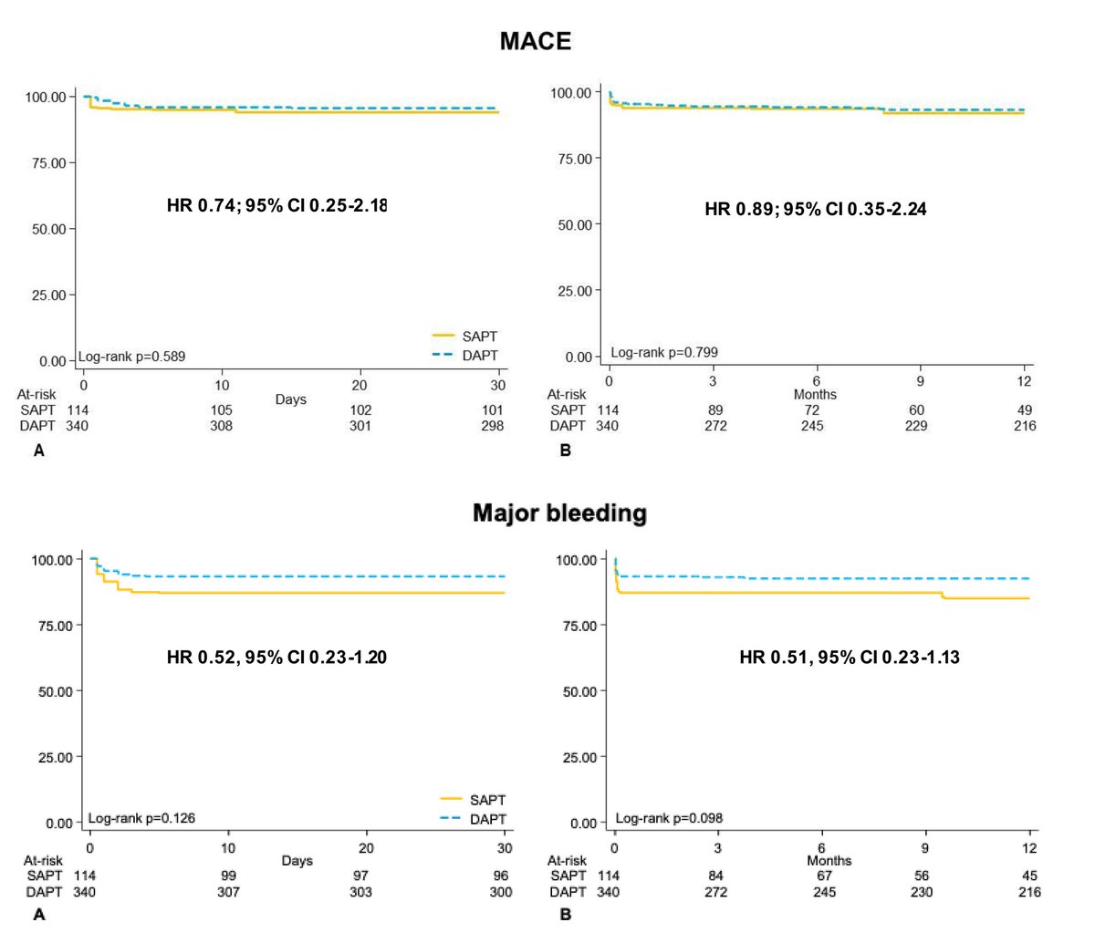 ESC_Journals's tweet image. What is the best antiplatelet therapy for patients with severe #PAD and #TAVI? New evidence from the Hostile Registry just published in #EHJPharmacotherapy 🔍📝 ow.ly/m4Y450WsqVv

@FeliceGragnano @MattiaGalli10 @EditorEHJCVP