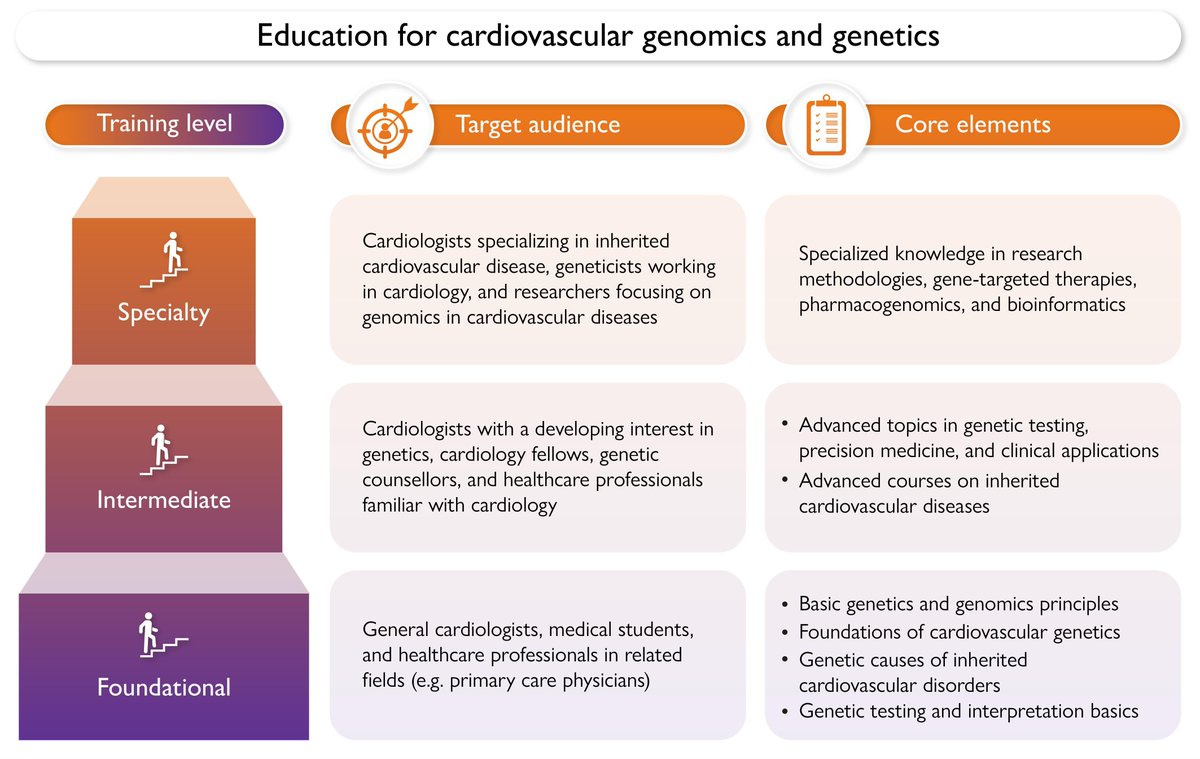 ehj_ed's tweet image. Education in cardiovascular genomics and genetics: time for action. Read more in #EHJ
academic.oup.com/eurheartj/adva…
@escardio @ESC_Journals #genetics #genomics