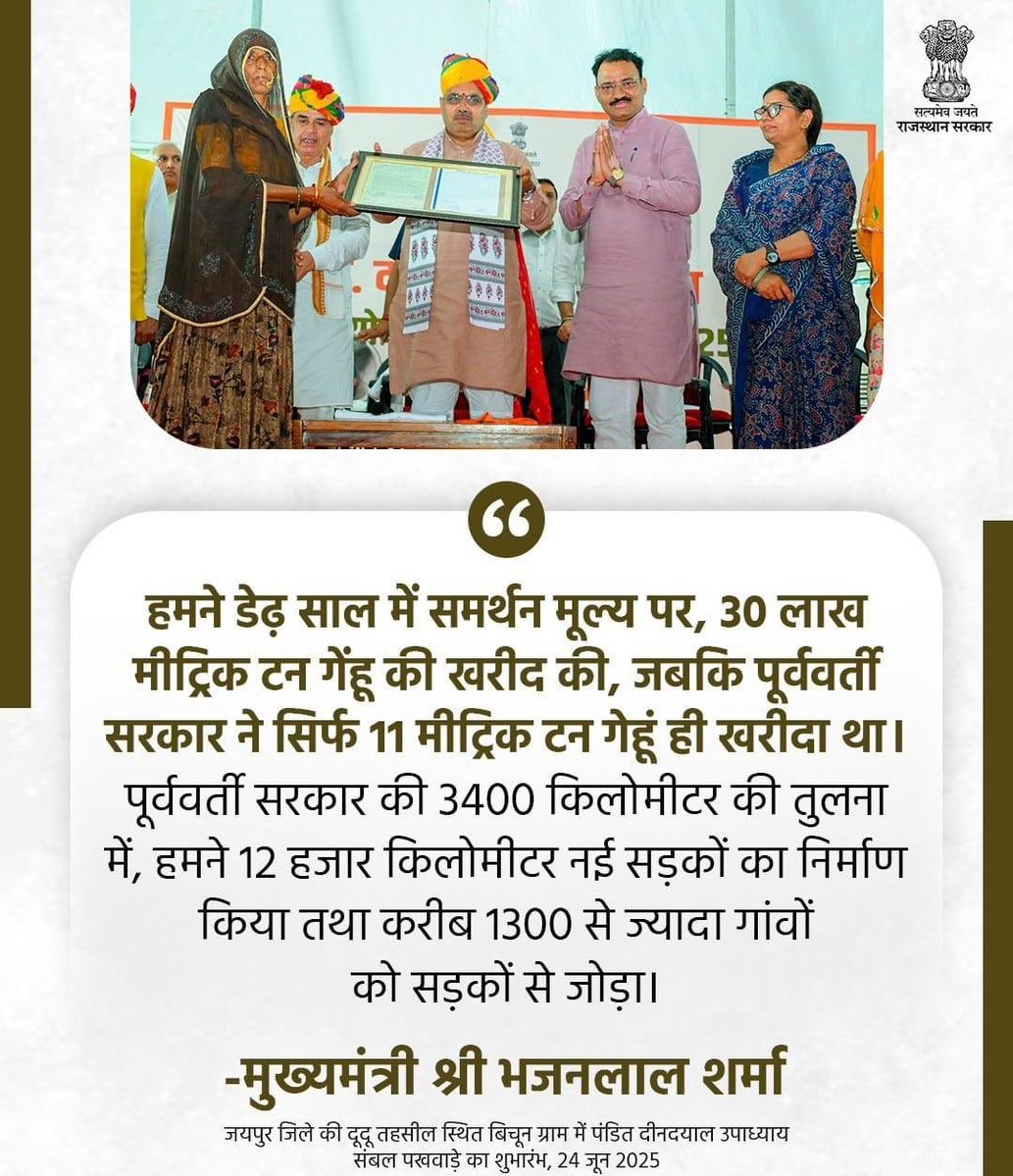 deepdownanlyz's tweet image. In just 1.5 years, Rajasthan govt under CM Bhajanlal Sharma purchased 30 lakh MT wheat at MSP—nearly 3x more than the previous govt’s 11 MT!
Built 12,000 km new roads vs 3,400 km earlier, connecting over 1,300 villages.
#Bhajanlalsarkar