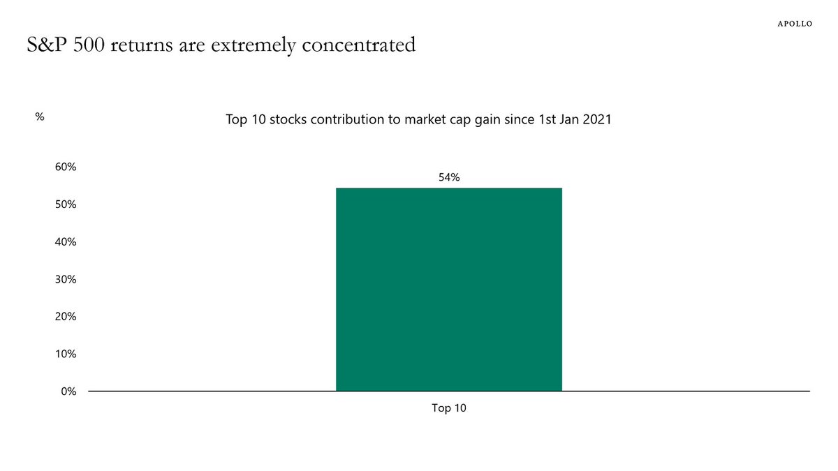 sieiro_jorge's tweet image. La rentabilidad del S&P500 está muy concentrada en un puñado de tecnológicas.
Si hubieras invertido $1 M en el S&P 500 el 1 ene 2021, hoy tendrías unas ganancias de $660K😱 pero más de la mitad de la rentabilidad vendría de las 10 empresas más grandes.
¿Crees que los…