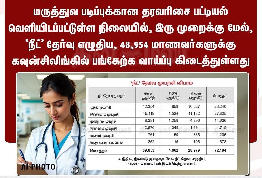 left__view's tweet image. அரசுப் பள்ளிகளில் படித்து தேர்வானவர்களிலும் 7.5 சதவீத இட ஒதுக்கீட்டை பெற நீட் தேர்வை 2, 3 முறைகள் எழுத வேண்டியுள்ளது.
நீட் என்பது ஏழை மாணவர்களுக்கான தடை என்பது மீண்டும் ஒருமுறை நிரூபணம்.