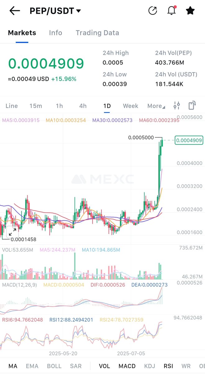 Defaultplayer13's tweet image. The last days a crazy breakout at $PEP @PepecoinNetwork 👀
Should be arround 3x now since showed 😀
- sitting at 48M Marketcap now
- #PoW + #MEME + #BLOCKCHAIN
Will we kill a 0 soon?
NFA DYOR
#DOGE #BTC #CRYPTO #ETH