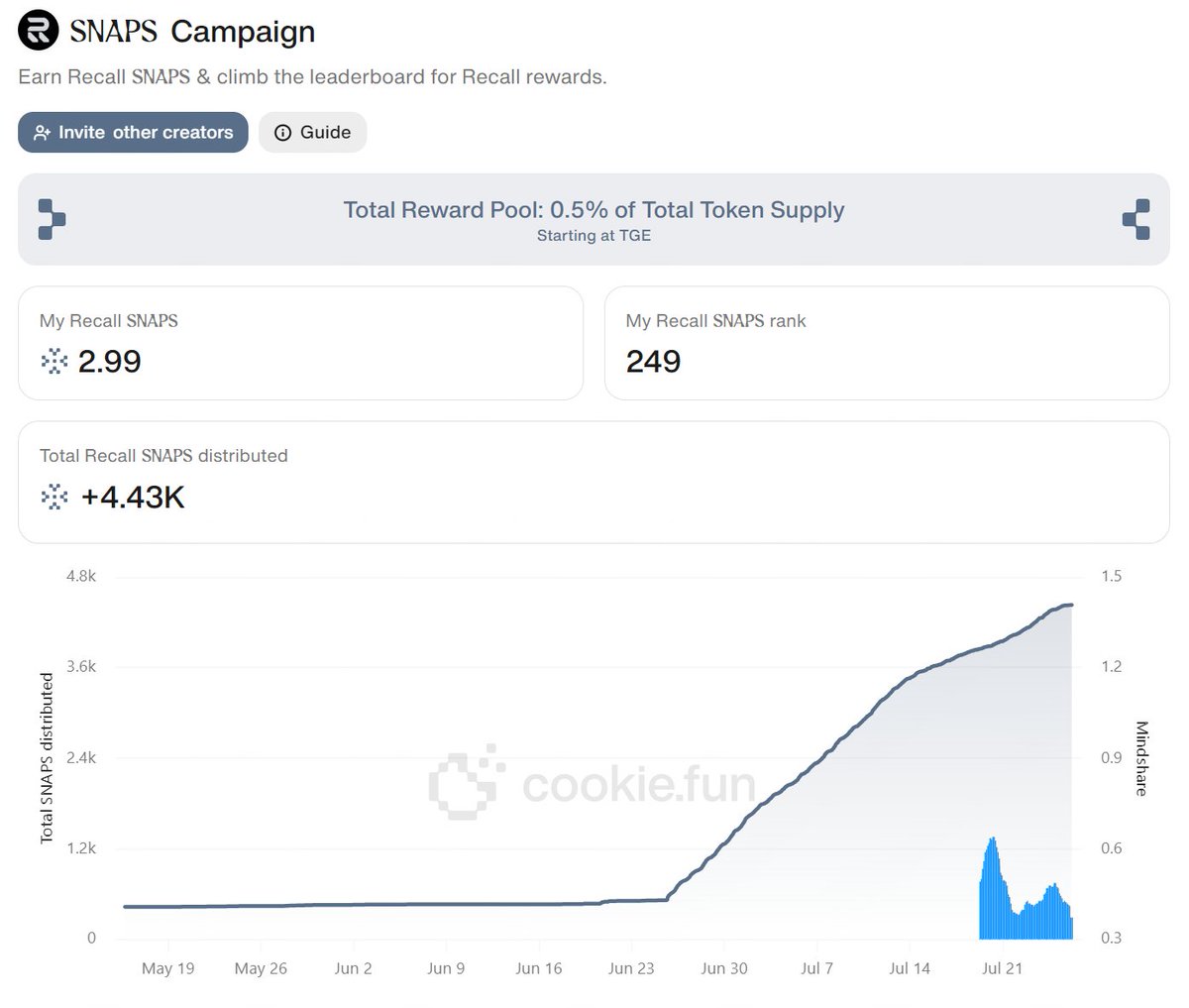 K_E_Y_S's tweet image. A month ago, I joined @recallnet with no plan but to be real. 

Today, I’m ranked #249 with 2.99 SNAPS. 

Not from spamming or gaming the system, but just showing up and sharing what I believe.

The best part? I’ve met so many new friends along the way.

Proof that when you’re…