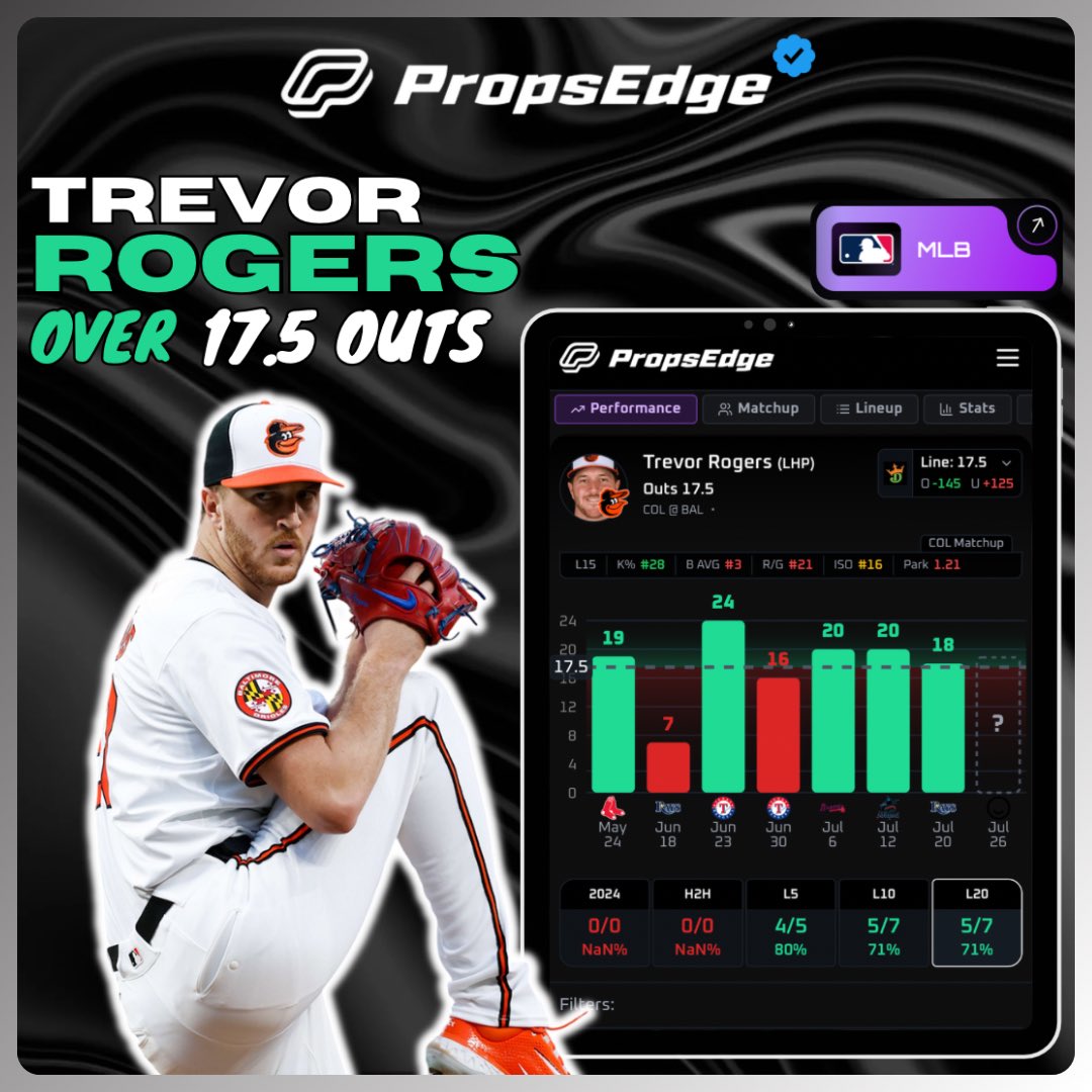 PropsEdge's tweet image. PropsEdge MLB Free Play (7/26)
⚾️ Trevor Rogers O17.5 Outs
Powered by propsedge.io/?via=x 📲
Rogers has been solid covering this line in 5/7 starts this season allowing 5 or less hits in every game and now faces the Rockies.
On the year the Rockies struggle vs LHP:…