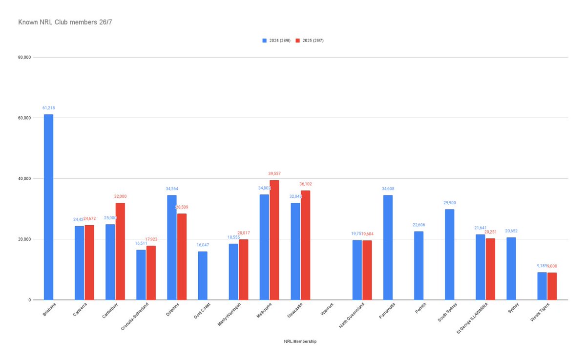 footyindustryAU's tweet image. Canberra appears to have reported a record number of members for 2025, breaking its 2024 mark. 5 other clubs have broken records this season including Cronulla, Manly, Newcastle and Canterbury.
The other fascinating figure is Melbournes. They are getting very close to the figure…