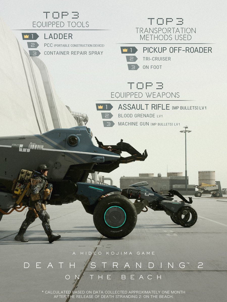OneMoreGamePH's tweet image. Zip line master race! 💪🏻
One month after the launch of Death Stranding 2: On the Beach, here are some of the most built and used structures and weapon being used by porters around the world.
#DeathStranding2