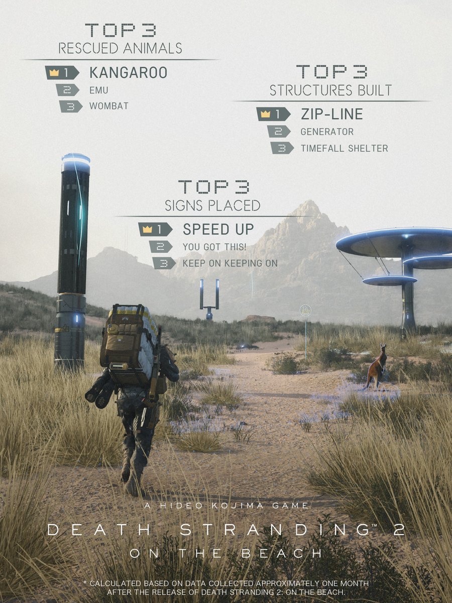 OneMoreGamePH's tweet image. Zip line master race! 💪🏻
One month after the launch of Death Stranding 2: On the Beach, here are some of the most built and used structures and weapon being used by porters around the world.
#DeathStranding2