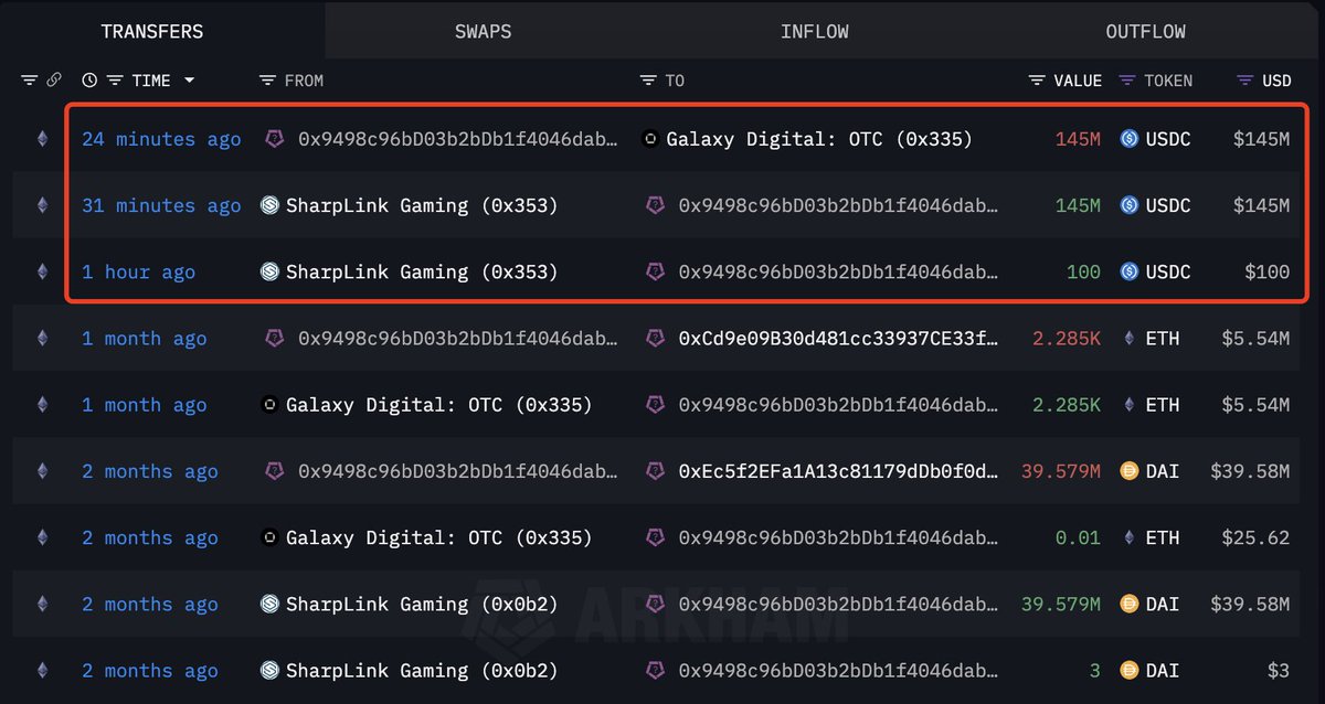 TheMoonShow's tweet image. SHARPLINK GAMING IS BUYING MORE #ETHEREUM! 📢
THEY HAVE SOLD 145M USDC TO GALAXY DIGITAL OTC WALLET!