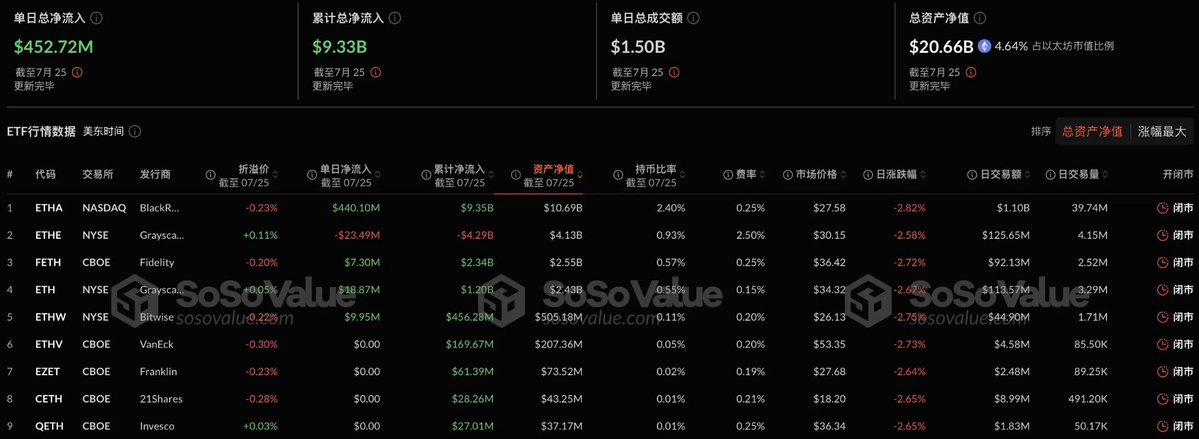 🚨 BREAKING: Afflussi Record per gli ETF Spot su Ethereum: 453 Milioni di Dollari in un Giorno