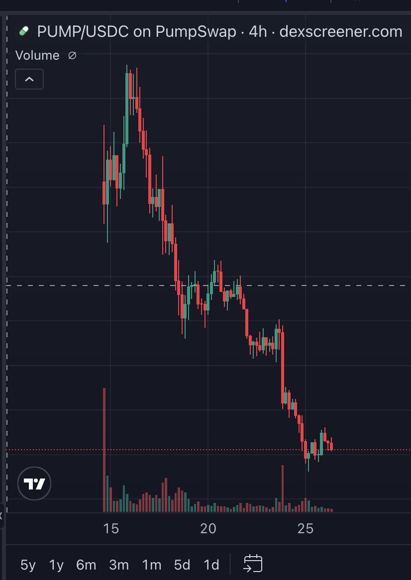 djokemal's tweet image. You reap what you sow, $PUMP?