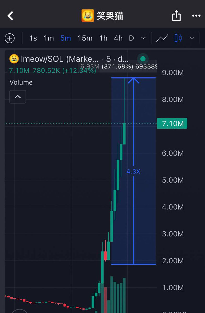degen_mayhem's tweet photo. Happy weekend champs

Another W in the bag this week🏆💰📈

This week so far with mayhem squad we caught⬇️

$IMEOW - 4.3X
#JET2 - 38X
#ANIMECOIN - 4.1X
#VALENTINE - 4.5X

Didn’t drop much calls but the ones I dropped cooked, as you can see 
 
Join me➡️ https://t.co/91KQkDDBxF https://t.co/DPIRJMWSFo