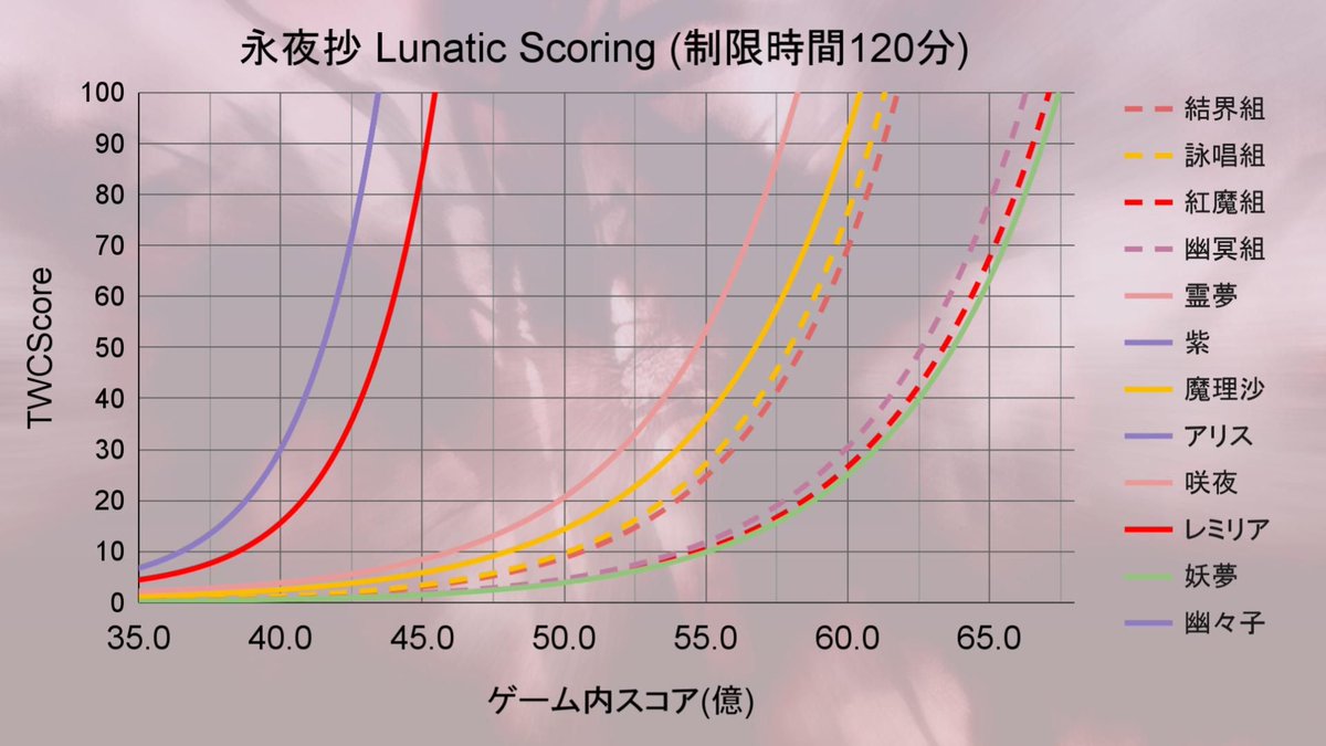 TWC_JP's tweet image. 第33試合 永夜抄 L Scoringに出場する選手はこの方々です!
チーム文📷からLeveaさん、チームはたて📱から岩魚穣娘(絶)さん、チーム椛🍁からMarioxさんが出場されます。是非活躍にご期待ください!
日本配信は日曜 17:15から開始となります。
見どころ全量URL: docs.google.com/presentation/d…
#TWC2025