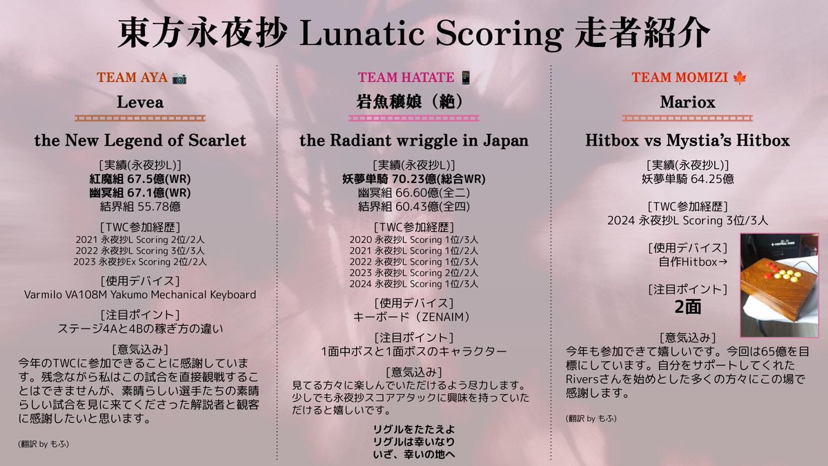TWC_JP's tweet image. 第33試合 永夜抄 L Scoringに出場する選手はこの方々です!
チーム文📷からLeveaさん、チームはたて📱から岩魚穣娘(絶)さん、チーム椛🍁からMarioxさんが出場されます。是非活躍にご期待ください!
日本配信は日曜 17:15から開始となります。
見どころ全量URL: docs.google.com/presentation/d…
#TWC2025