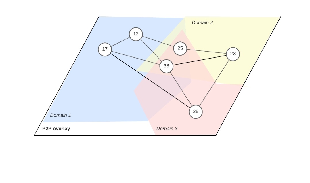 Abba_kakaa's tweet image. Most blockchain P2P overlays crumble under node diversity.

Anoma’s P2P overlay architecture tackles this head-on:

→ Sovereign domains for tailored intra-domain protocols
→ Inter-domain communication for global coordination
→ Reputation models (node &amp;amp; group) baked in for…