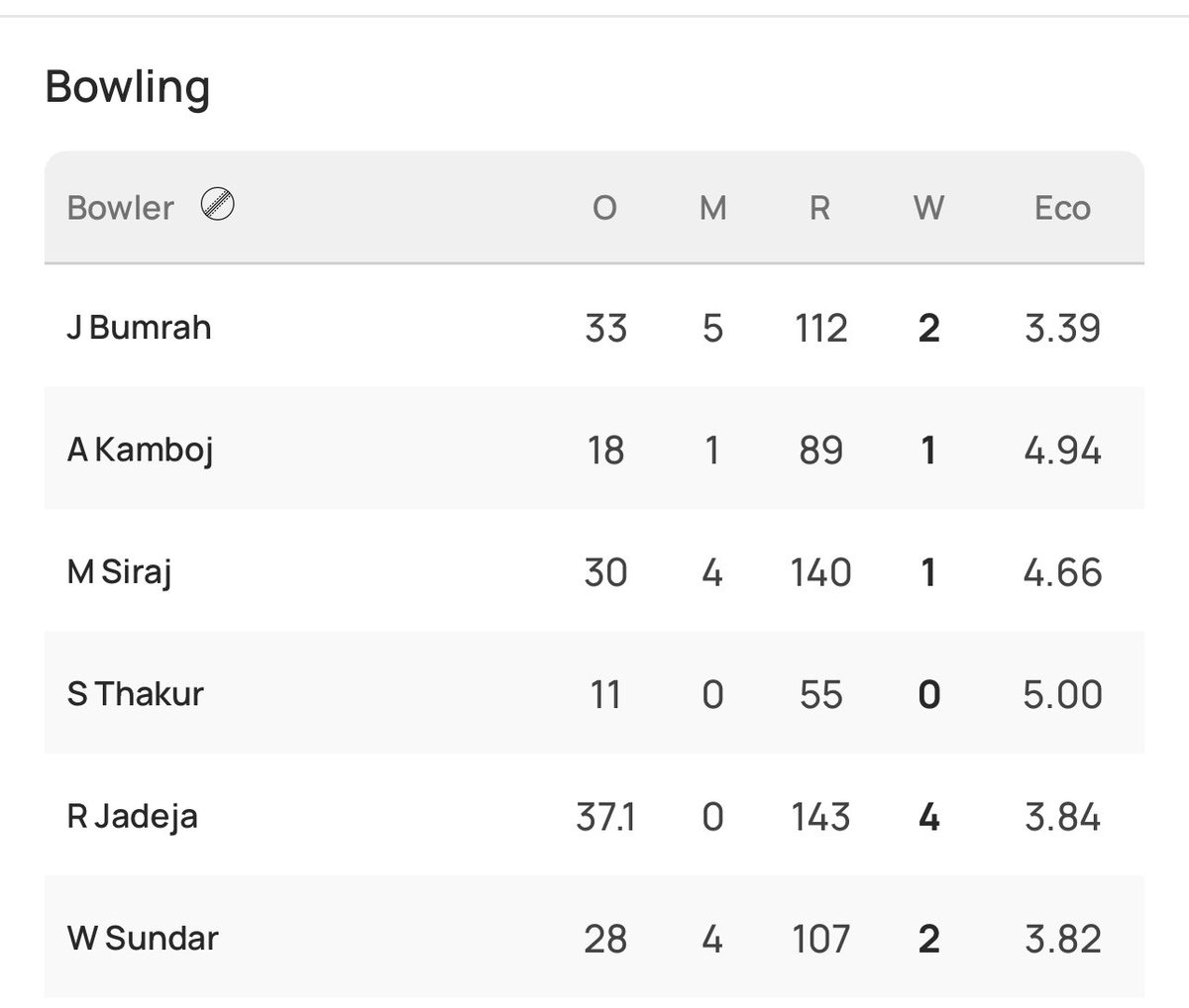 Tutejajoginder's tweet image. #AnshulKamboj misses out on scoring a century.
#INDvsENG