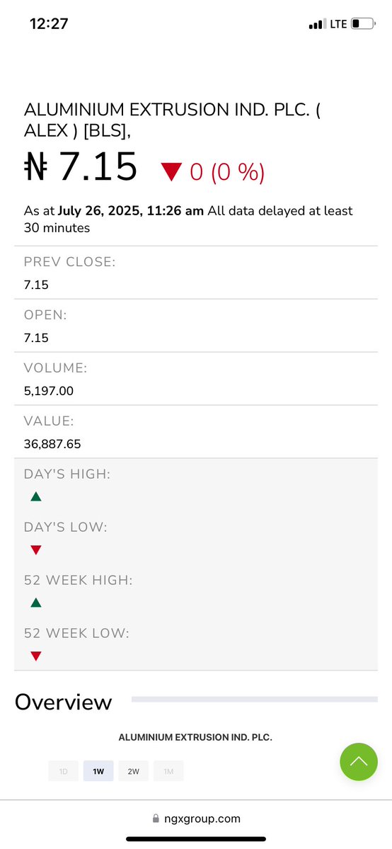 USChina_discuss's tweet image. See these volumeless stocks.This is exactly what @keanxley was talking about on @TNIPodcaster podcast. 0.00 volume, @ngxgrp please do something about all these abeg.