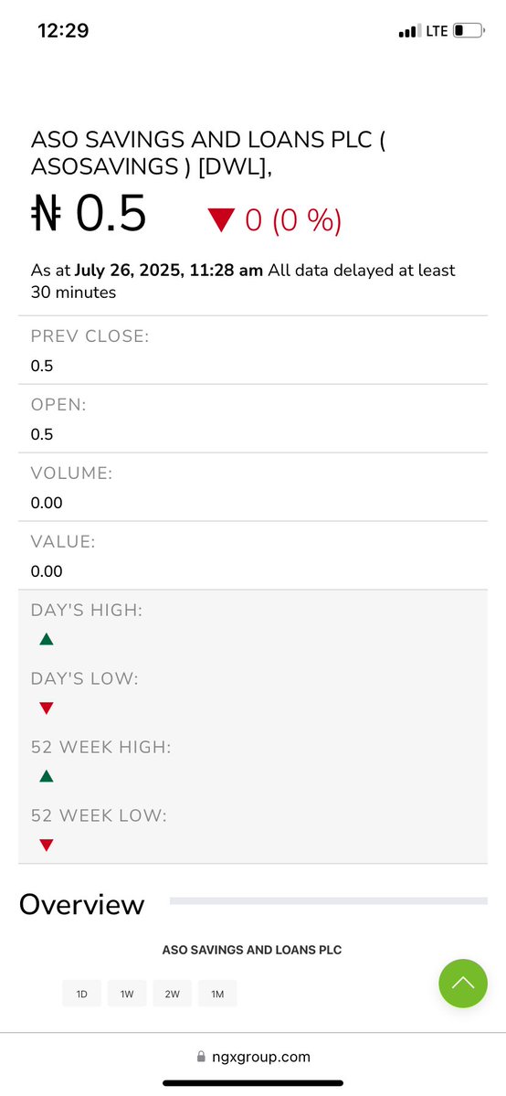 USChina_discuss's tweet image. See these volumeless stocks.This is exactly what @keanxley was talking about on @TNIPodcaster podcast. 0.00 volume, @ngxgrp please do something about all these abeg.
