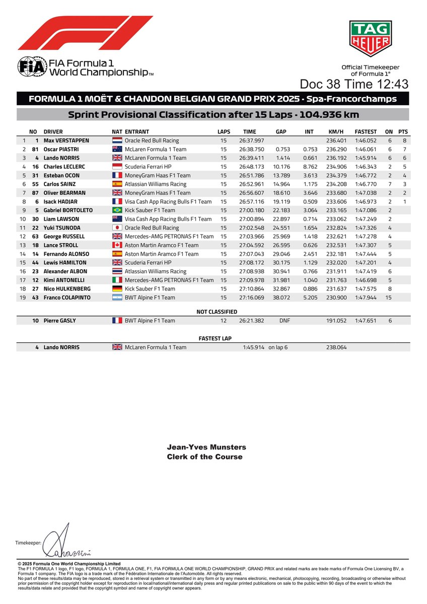 PrimeF1__'s tweet image. Concluye la carrera Sprint del #BelgianGP con victoria para VER, quien tenía una velocidad punta incontestable con baja carga aerodinámica. PIA en P2 y NOR en P3. Los dos Haas se cuelan entre los puntos, con SAI entre ellos en P6. 🔥🇧🇪