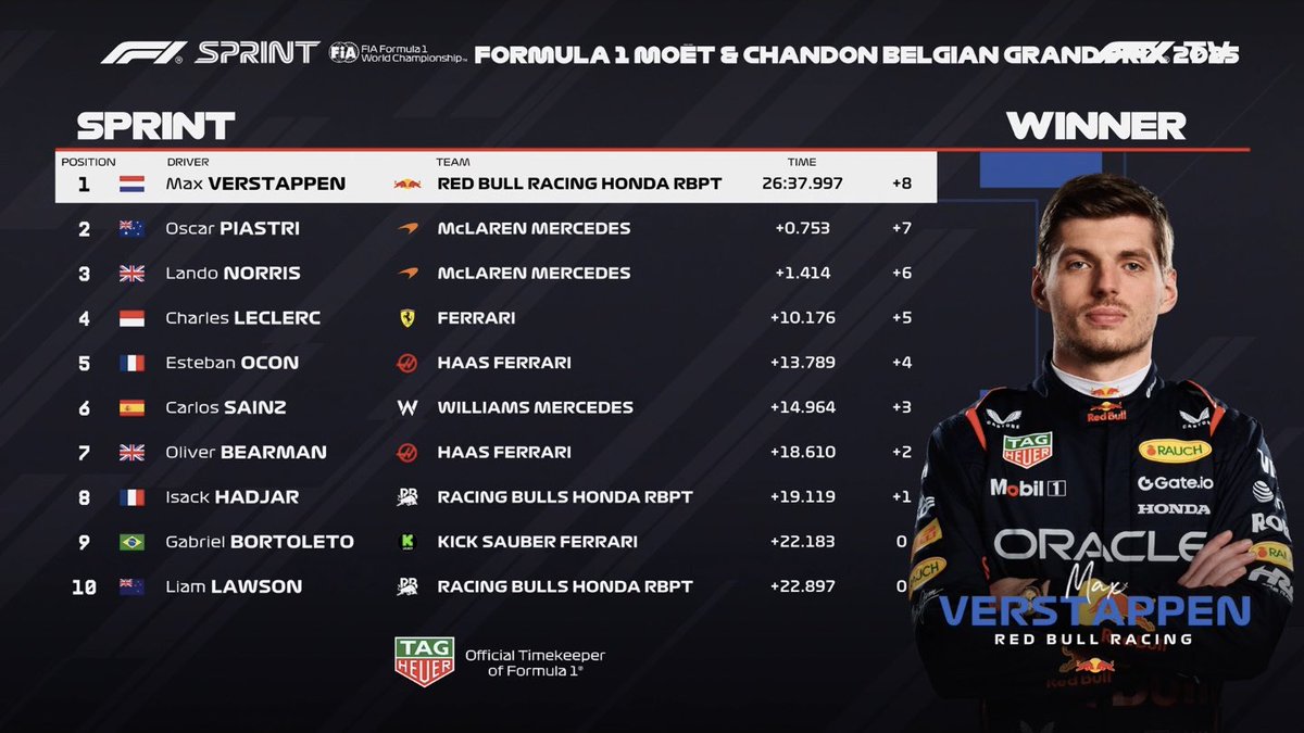 PrimeF1__'s tweet image. Concluye la carrera Sprint del #BelgianGP con victoria para VER, quien tenía una velocidad punta incontestable con baja carga aerodinámica. PIA en P2 y NOR en P3. Los dos Haas se cuelan entre los puntos, con SAI entre ellos en P6. 🔥🇧🇪