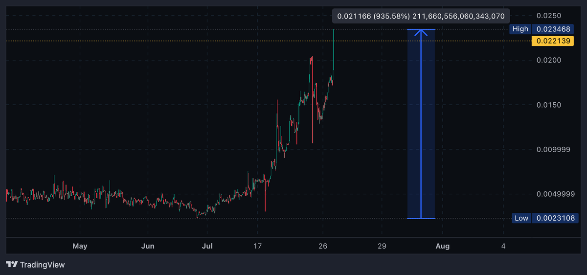We are up 936% in just over a month, and this is only because <a href="/JellyCoNFT/">Jelly Co</a> and <a href="/CarlosOMFG/">Carlos | Gambulls.com</a> got the license we have been waiting for, for 1 year. What happens when <a href="/GambullsCasino/">Gambulls.com</a> V2 is in full force and <a href="/MavrixSOL/">Mavrix</a> start getting paid from profits?
