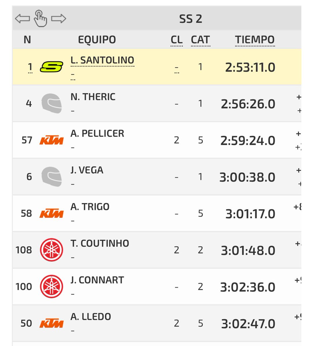 Quique_Naranjo's tweet image. Nani Roma (por la mínima con Al-Attiyah) y Lorenzo Santolino empiezan fuerte en la @BajaAragon tras el primer tramo del día de los dos que tienen que disputar hoy (las motos harán el de los coches y viceversa)