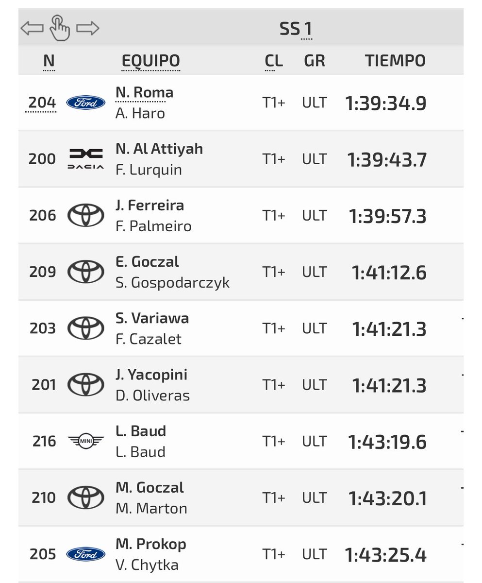 Quique_Naranjo's tweet image. Nani Roma (por la mínima con Al-Attiyah) y Lorenzo Santolino empiezan fuerte en la @BajaAragon tras el primer tramo del día de los dos que tienen que disputar hoy (las motos harán el de los coches y viceversa)