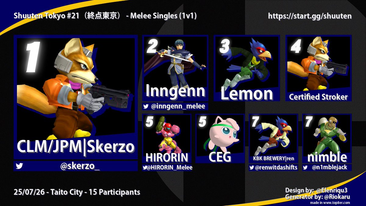 NOBODY BEATS SKERZY 15 TIMES IN A ROW