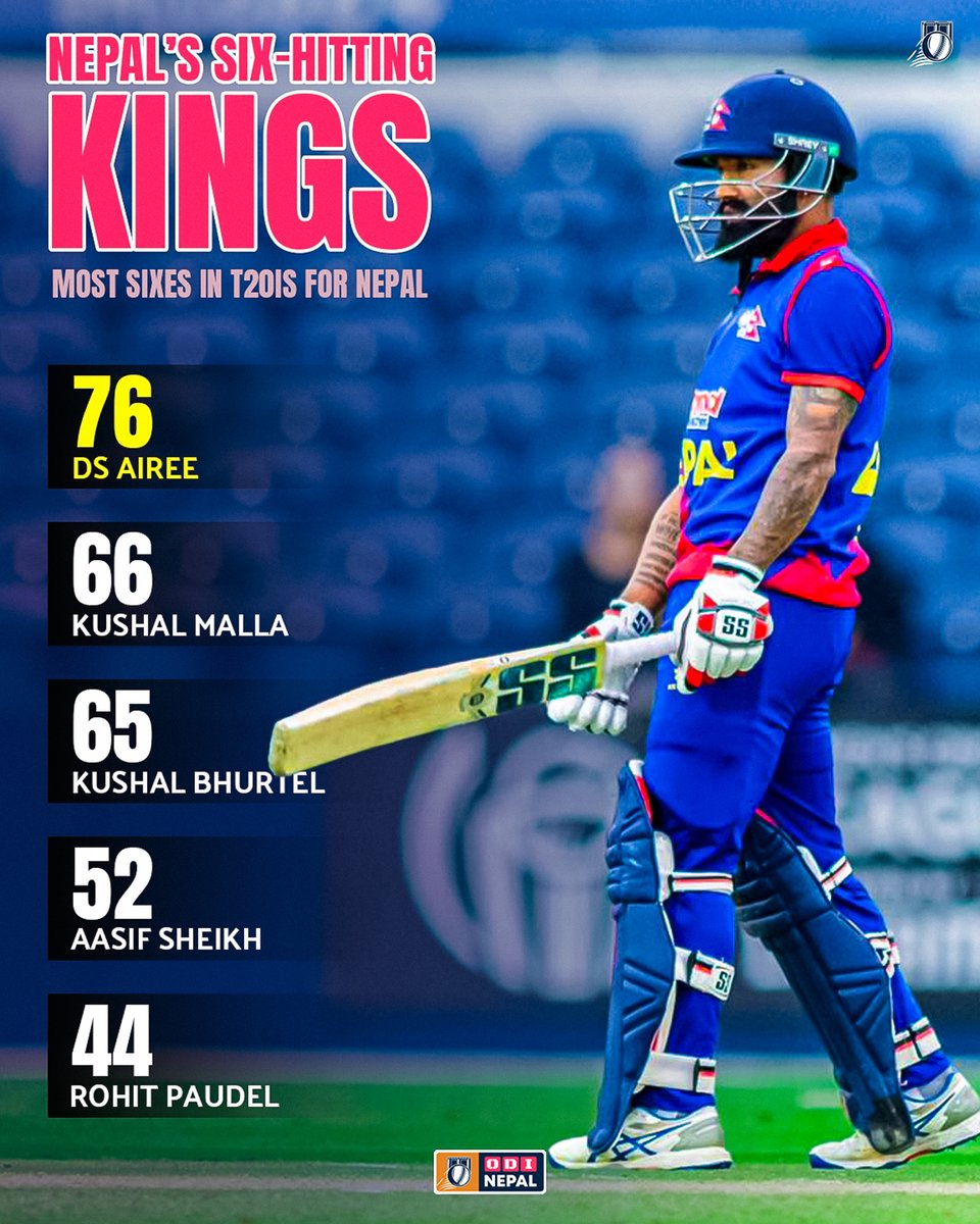 OdiNepal's tweet image. 🚀 𝗠𝗼𝘀𝘁 𝗧𝟮𝟬𝗜 𝗦𝗶𝘅𝗲𝘀 𝗳𝗼𝗿 𝗡𝗲𝗽𝗮𝗹 – 𝗗𝗦 𝗔𝗶𝗿𝗲𝗲 𝗧𝗼𝗽𝘀 𝘁𝗵𝗲 𝗟𝗶𝘀𝘁!

1️⃣ DS Airee
2️⃣ Kushal Malla
3️⃣ Kushal Bhurtel
4️⃣ Aasif Sheikh
5️⃣ Rohit Paudel

Nepal’s big hitters doing what they do best! 🔥

#DSAiree #SixMachine #T20IStats #NepalCricket #odinepal