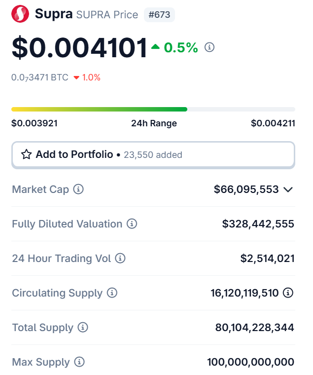 Supraquarters's tweet image. $SUPRA will never die