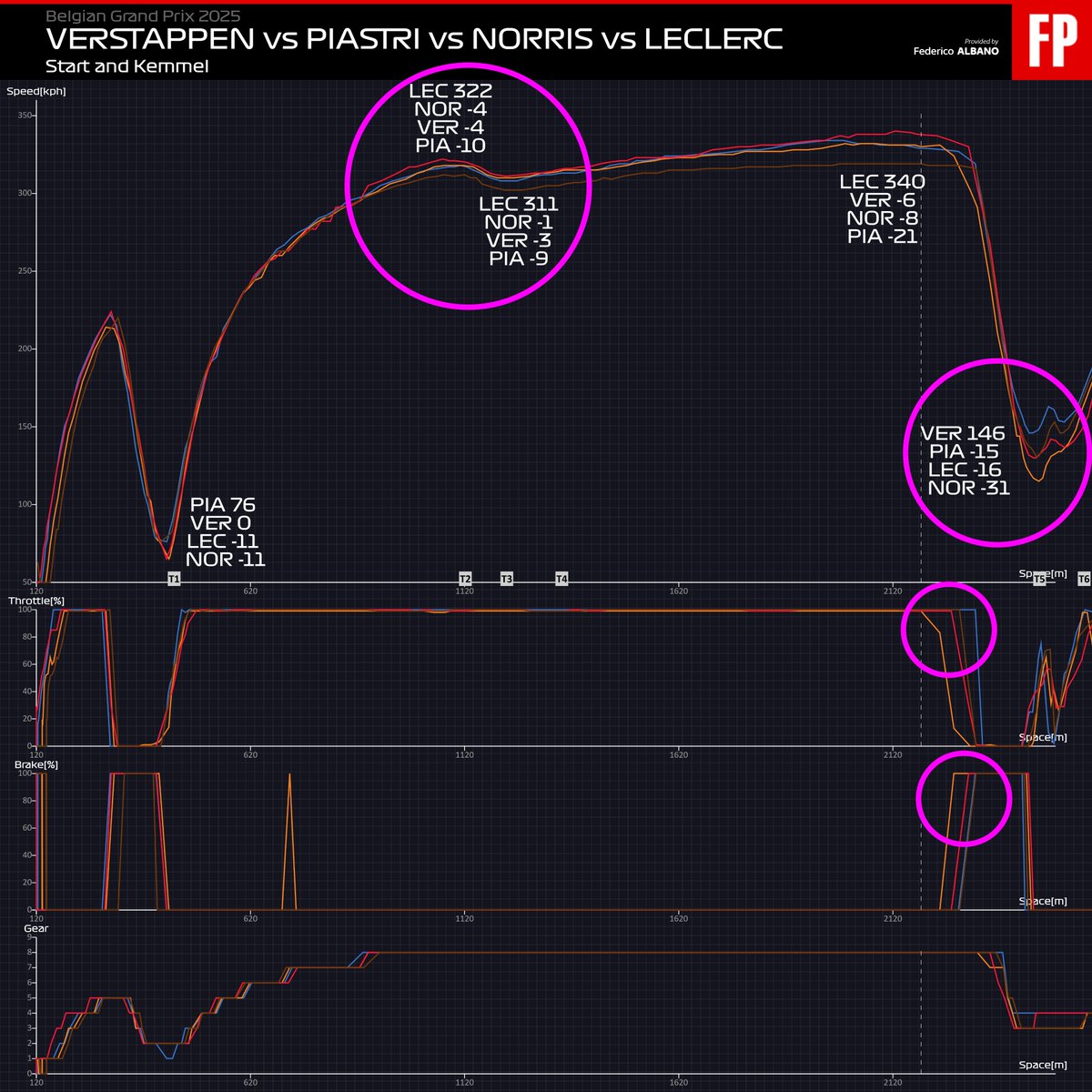 Fred__18's tweet image. I dati del primo giro fino a Les Combes: #Leclerc ha fatto la picchiata e poi Eau Rouge e Radillon veramente a cannone, arrivando in fondo al Kemmel a 340, il più veloce di tutti. #Verstappen stacca più profondo di tutti, Charles circa come #Piastri (ma arrivando 20 kph più…