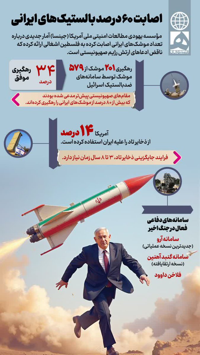 hamshahrinews's tweet image. 🗞 #اینفو_همشهری| اصابت ۶۰ درصد بالستیکهای ایرانی
مؤسسه یهودی مطالعات امنیتی ملی آمریکا (جینسا) آمار جدیدی درباره تعداد موشکهای ایرانی اصابت کرده به فلسطین اشغالی ارائه کرده که ناقض ادعاهای ارتش رژیم صهیونیستی است.