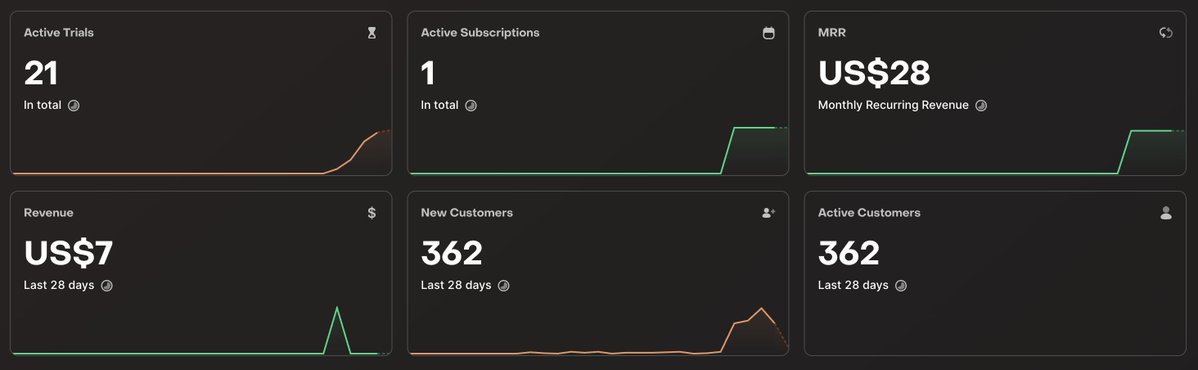 The App Store Boost did its job pretty well. Hopefully, some of them will convert 🤞🏻