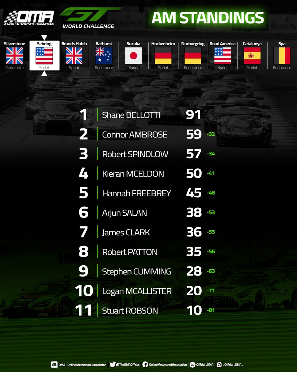 OMA GTWC Round 2 results - Here are the current standings after Sebring ! 
Congratulations to everyone that took part - see you all Tuesday 29th @ Brands Hatch for Round 3!
#Forza #ForzaMotorsport #OMAGTWC #OnlineMotorsportAssociation #OMA