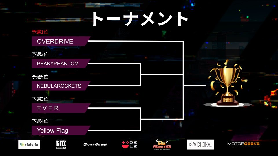 NEO CYBER SERIES Rd.2、間もなく放送スタート！
【配信URL】
youtube.com/live/14C0jhEp7…

予選スーパーラップの結果、 <a href="/SevenViola/">Viola-seven</a> 選手と1-2で <a href="/OVERDRiVe_NEO/">OVERDRiVe公式X【 NEO 】</a> がトップ通過となりました。
出番は後ですが、是非配信見て応援してください‼️👍
#NEOで熱狂
#ZENKAIRACING