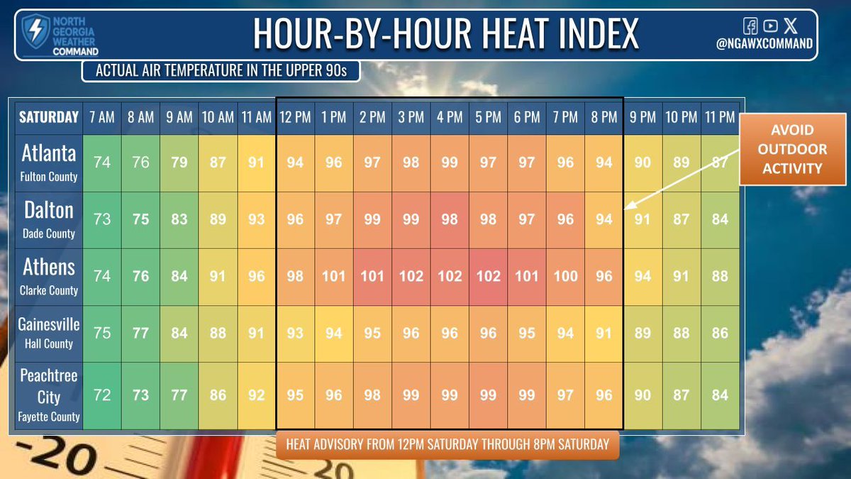 NGAWXCommand's tweet image. HEAT ADVISORY:
Highs today will climb to the mid-90s, and with ample moisture, heat index values will climb to the upper 90s and in some spots the triple digits. The National Weather Service has issued a heat advisory for portions of east central Georgia until 8PM. #gawx