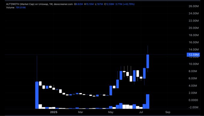 显示 Uniswap 上 ALTT/WETH 市值和交易量趋势的图表
