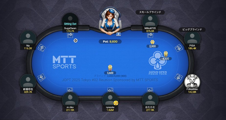 mttsports_jp's tweet image. 【Reunion Supported by MTT SPORTS】
一回目の休憩になりました!
現在のチップリーダーは ryooota 様 / 約 1,000,000点です。
エントリー締切まで残り40分です!
Level 6
Blinds 2,500 / 5,000 (5000) Avg. 235,400
Players 173 / 325
#JOPT #MTTSPORTS