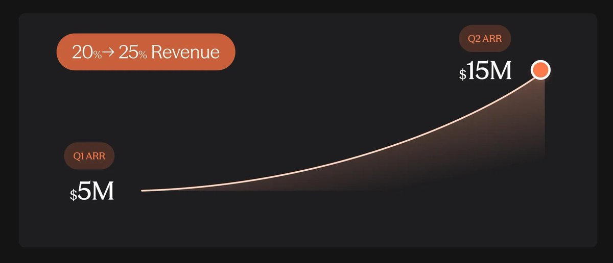 As the revenue rises to 15M ARR in q2 from 5M APR in q1, so the $SYRUP buybacks should be higher too

On top of this a proposal of raising buybacks from 20% of revenue to 25% is on

The buybacks will then be distributed to the stakers