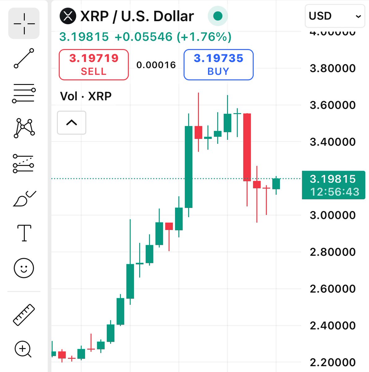 589CTO's tweet image. Is the bottom in for #XRP? 🚀 

or do we go lower? 📉