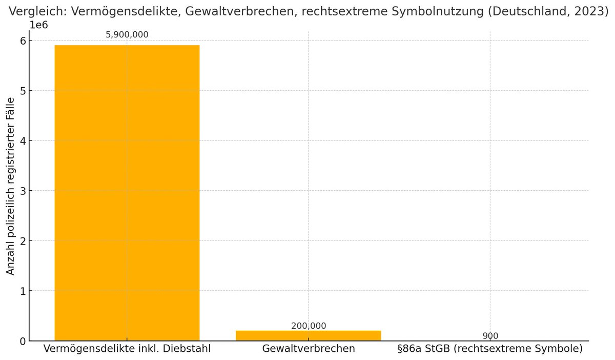 Haben Rechtsextreme Straftaten einen wesentlichen, einen hohen prozentualen Anteil an den Straftaten in Deutschland?

Gerichtlich wurden 1200 Personen wegen rechtsextremen Straftaten verurteilt.

Davon 900 wegen zeigen oder verbreiten des Hitlergrusses, Hakenkreuz, SS Symbol,