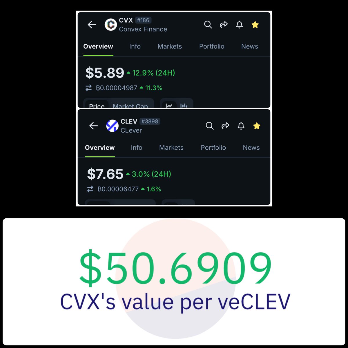 kmets_'s tweet image. The inefficiency of DeFi markets is breathtaking. The repricing will be violent.  $CVX $CLEV

@ConvexFinance 
@0xC_Lever
