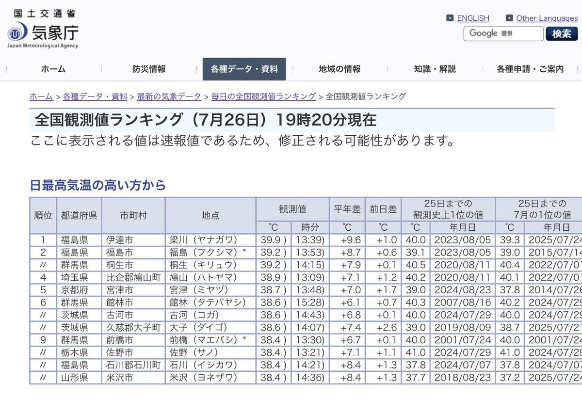 jonimitio's tweet image. ワンツーふくしま🫠
おつかれさまでした
40℃超えそう…