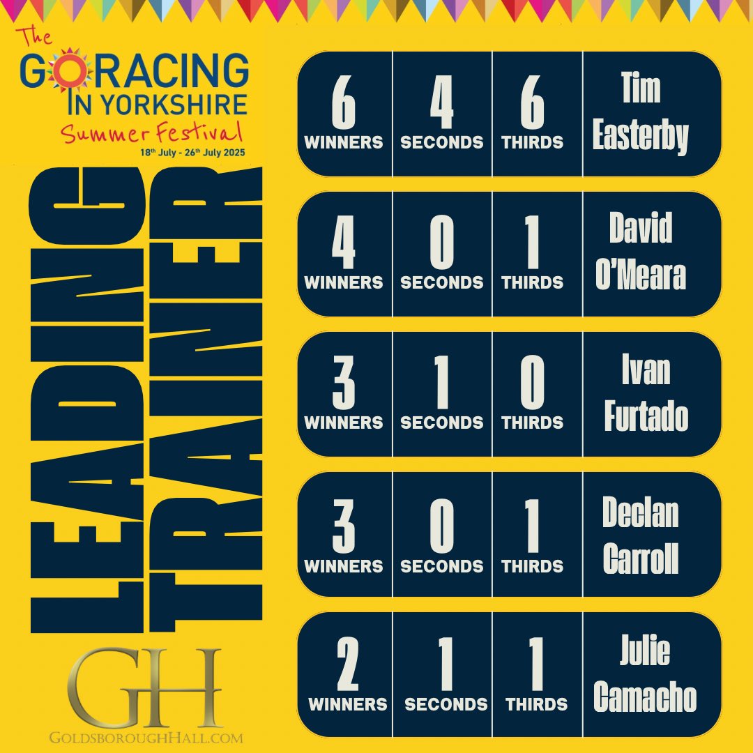 YorkshireRacing's tweet image. Here are the leaderboards heading into the final day of the @SkyBet Summer Festival! Will the leaders hold on or will it be all change?