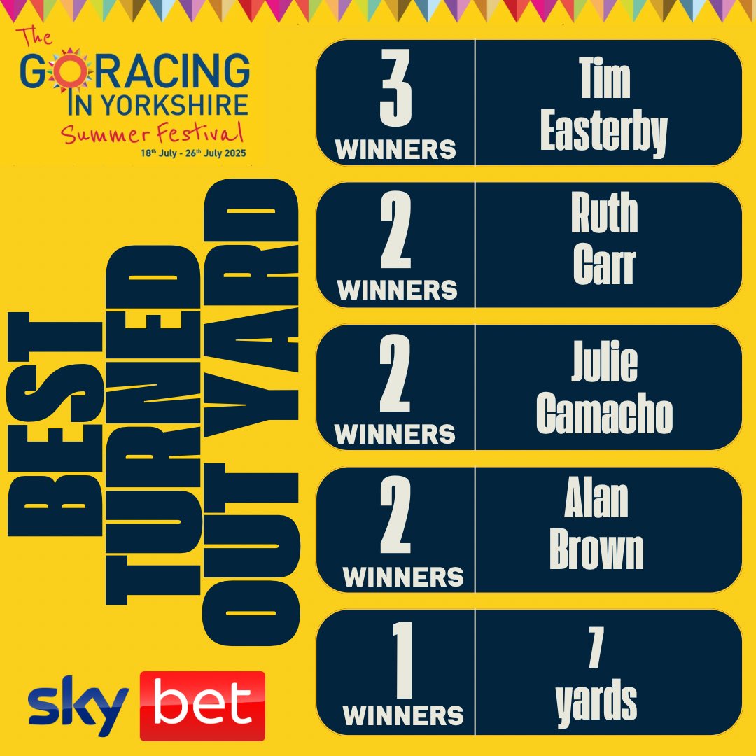 YorkshireRacing's tweet image. Here are the leaderboards heading into the final day of the @SkyBet Summer Festival! Will the leaders hold on or will it be all change?